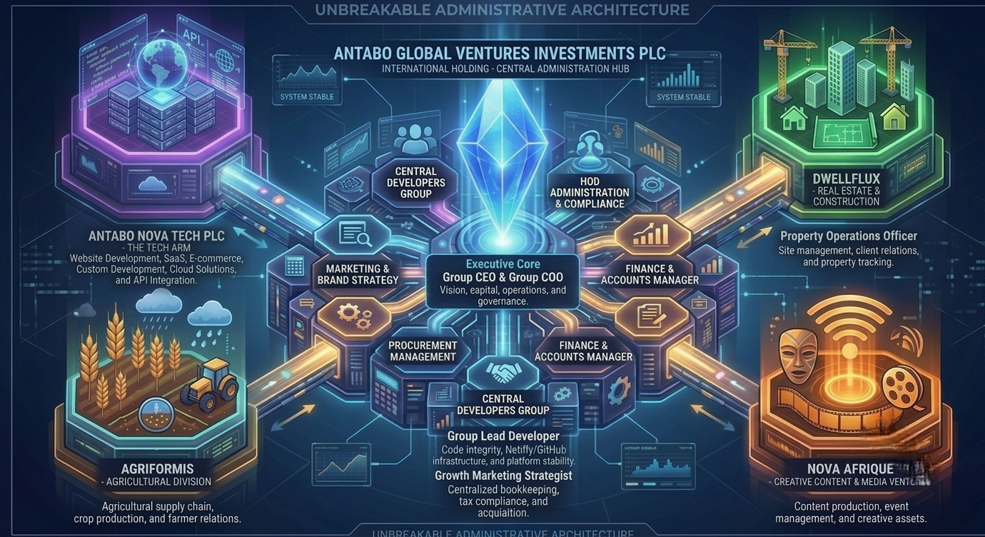Unbreakable administrative architecture of Antabo Global Ventures Investments PLC — the international holding hub coordinating Antabo Nova Tech (technology arm), Dwellflux (real estate & construction), Agriformis (agricultural division), and Nova Afrique (creative content & media), around an executive core of Group CEO, Group COO, Central Developers Group, HOD Administration & Compliance, Marketing & Brand Strategy, Finance & Accounts, Procurement Management, and Group Lead Developer roles.